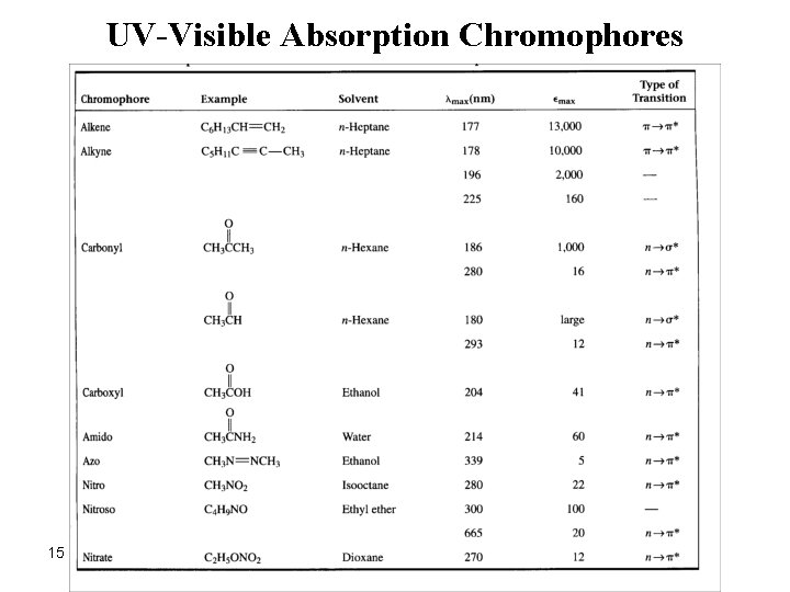 UV-Visible Absorption Chromophores 15 