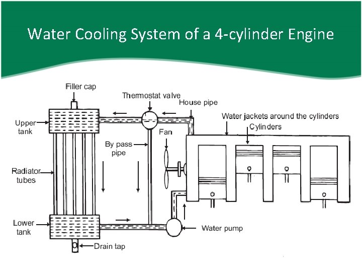 Water Cooling System of a 4 -cylinder Engine 