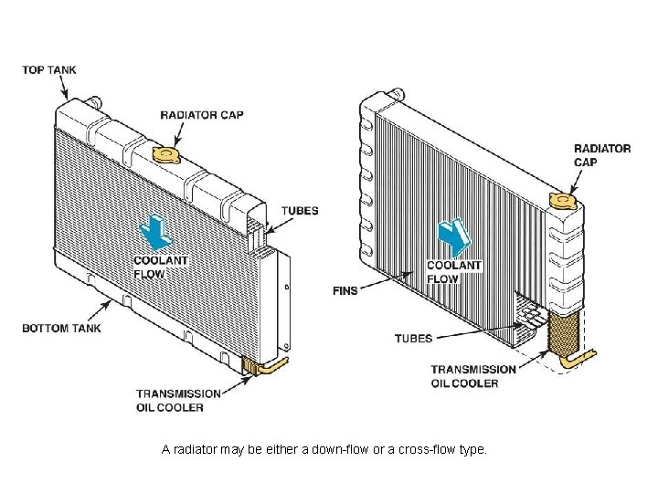A radiator may be either a down-flow or a cross-flow type. 