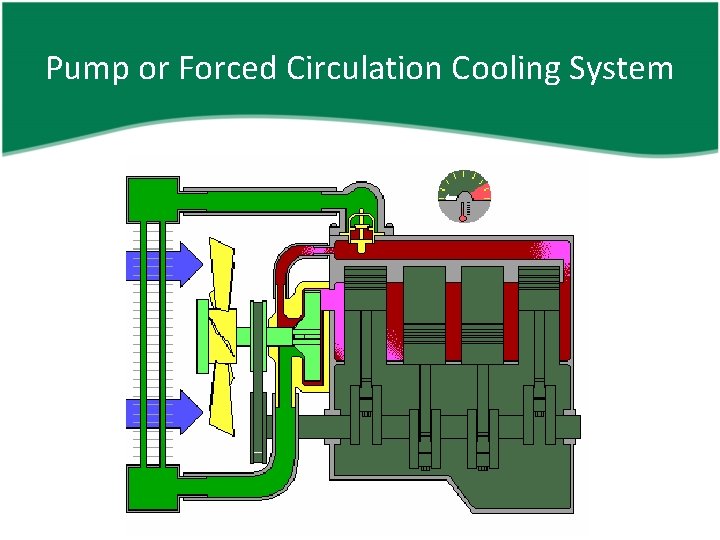 Pump or Forced Circulation Cooling System 