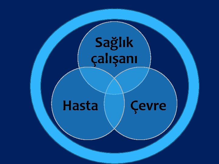 Sağlık çalışanı Hasta Çevre 