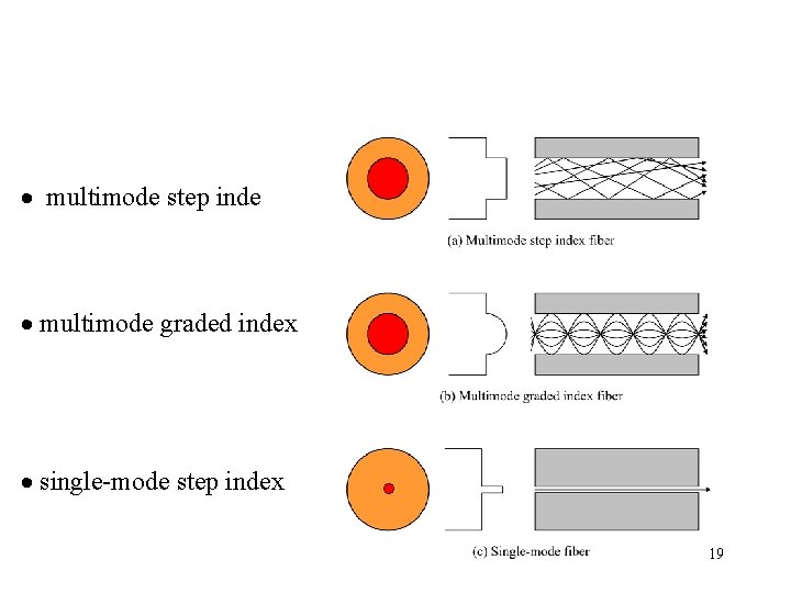  multimode step inde multimode graded index single-mode step index 19 