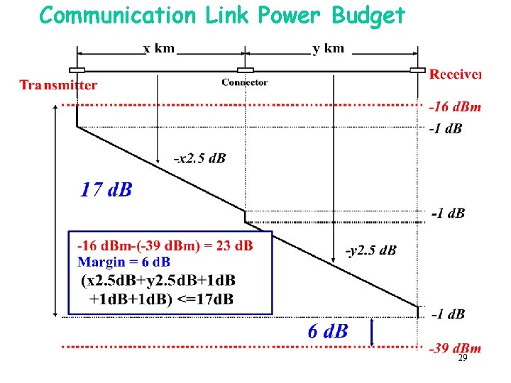 Communication Link Power Budget 29 