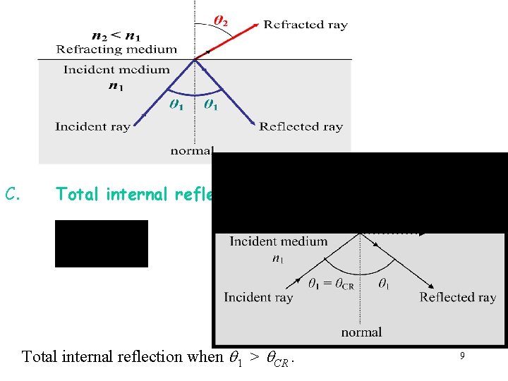 C. Total internal reflection when 1 > CR. 9 
