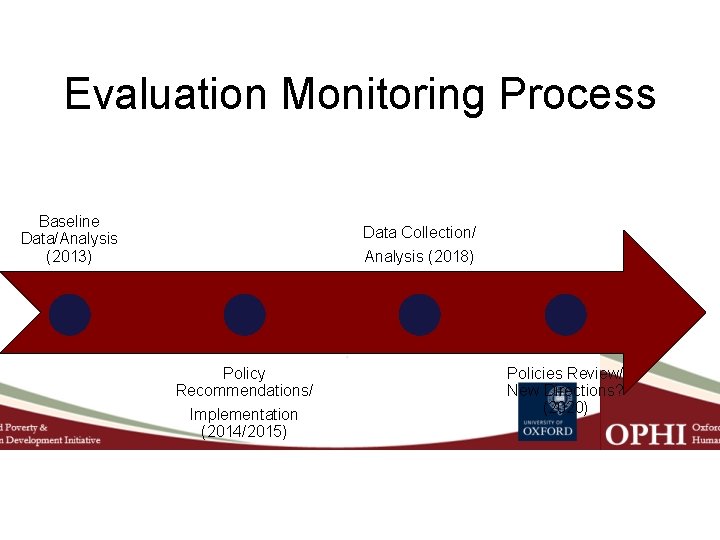 Evaluation Monitoring Process Baseline Data/Analysis (2013) Data Collection/ Analysis (2018) Policy Recommendations/ Implementation (2014/2015)