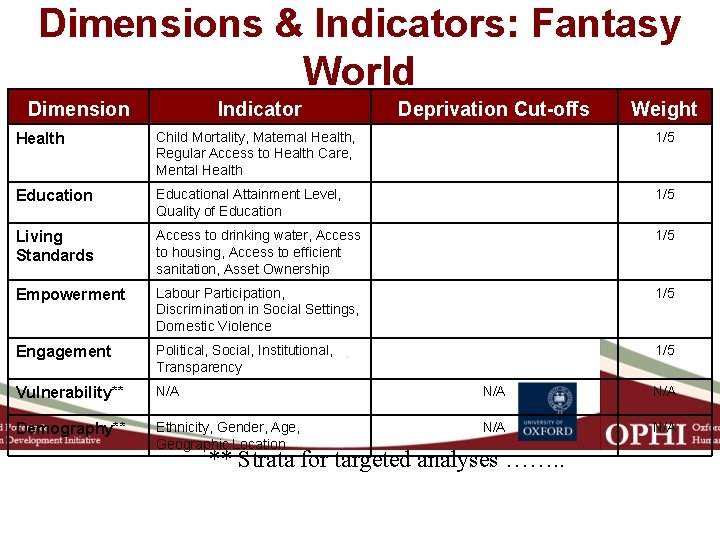 Dimensions & Indicators: Fantasy World Dimension Indicator Deprivation Cut-offs Weight Health Child Mortality, Maternal