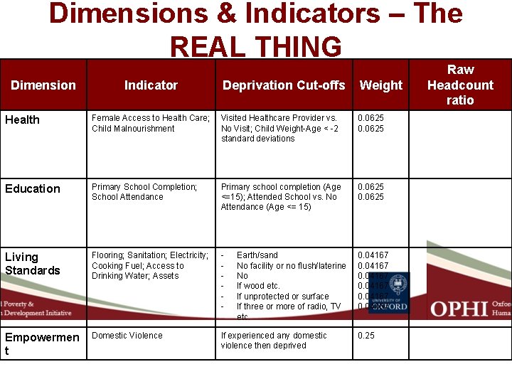 Dimensions & Indicators – The REAL THING Dimension Indicator Deprivation Cut-offs Weight Health Female