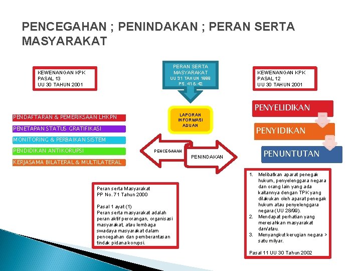 PENCEGAHAN ; PENINDAKAN ; PERAN SERTA MASYARAKAT KEWENANGAN KPK PASAL 13 UU 30 TAHUN