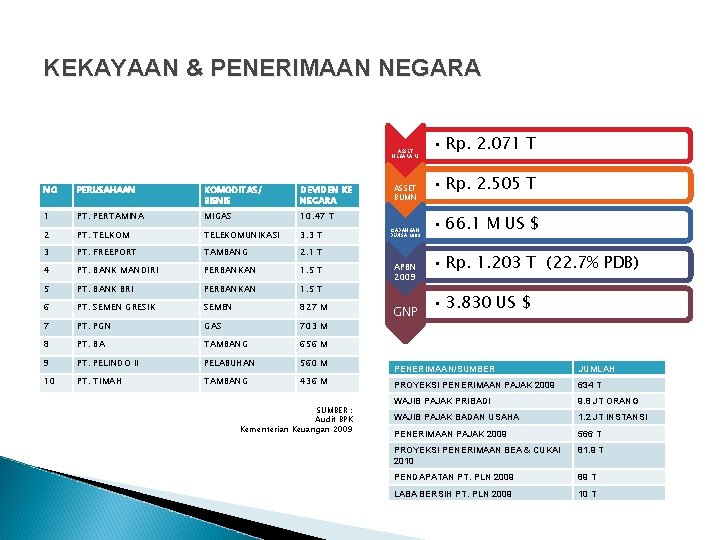 KEKAYAAN & PENERIMAAN NEGARA ASSET NEGARA RI ASSET BUMN • Rp. 2. 071 T