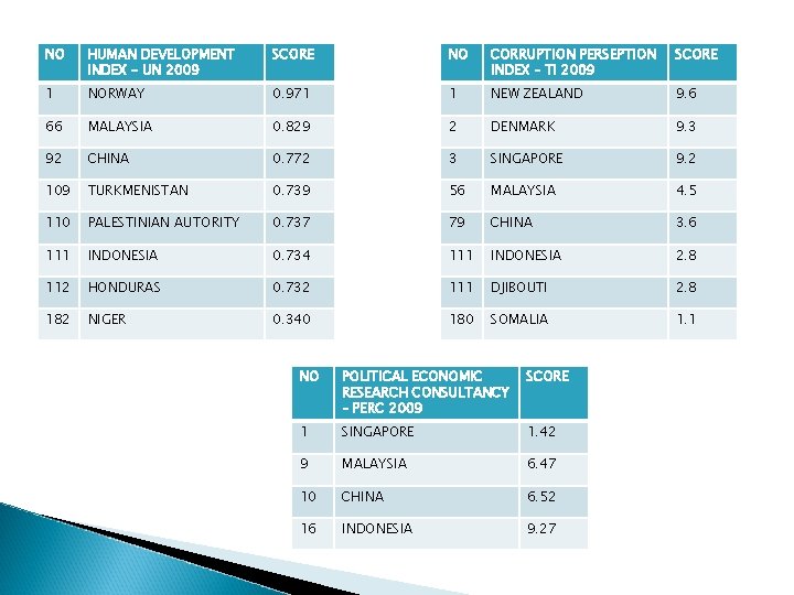 NO HUMAN DEVELOPMENT INDEX - UN 2009 SCORE NO CORRUPTION PERSEPTION INDEX – TI