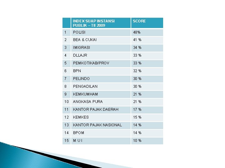 INDEX SUAP INSTANSI PUBLIK – TII 2009 SCORE 1 POLISI 48% 2 BEA &