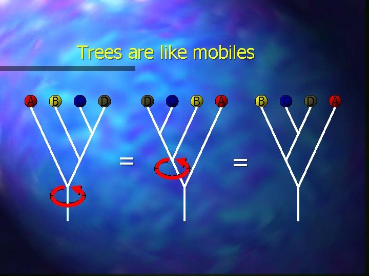 Trees are like mobiles A B C D D = C B A B Trees are like mobiles A B C D D = C B A B