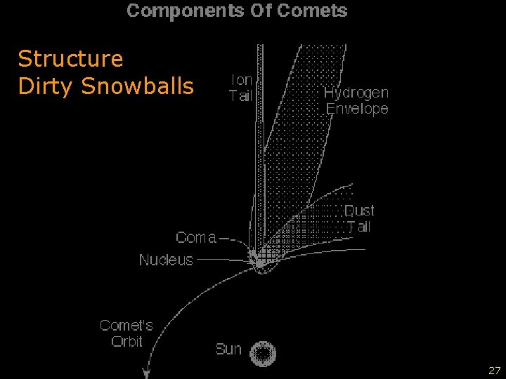 Structure Dirty Snowballs 27 27 