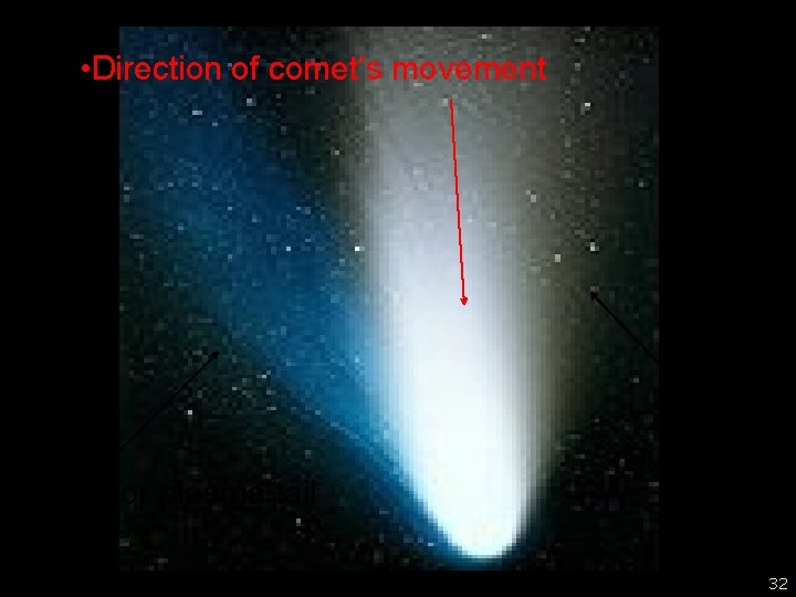 • Direction of comet’s movement • Ion or plasma tail • Dust tail