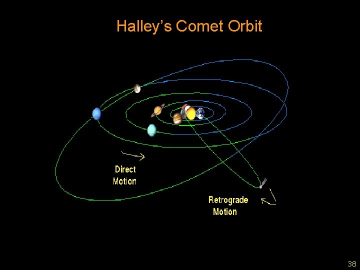 Halley’s Comet Orbit • Many comets have retrograde orbits 38 38 