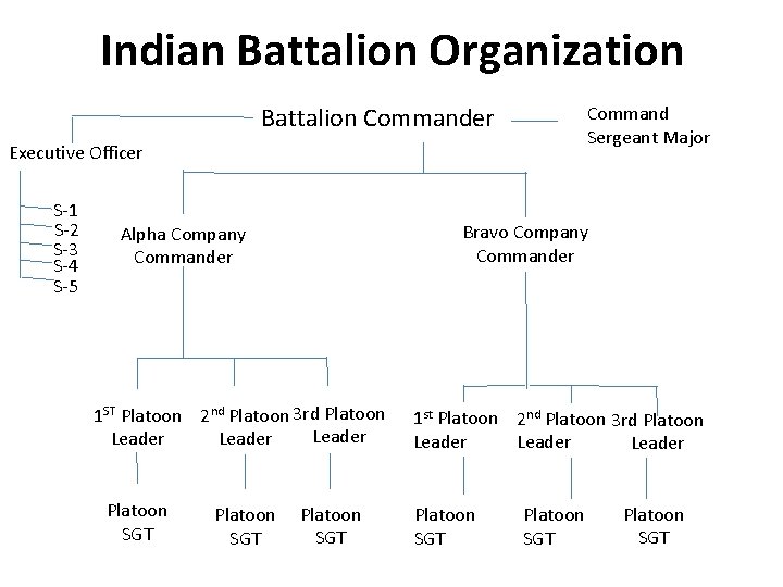 Indian Battalion Organization Battalion Commander Command Sergeant Major Executive Officer S-1 S-2 S-3 S-4