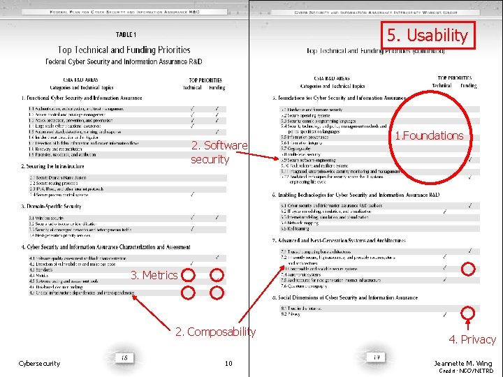 What’s Missing? 2. Software security 5. Usability 1. Foundations 3. Metrics 2. Composability Cybersecurity
