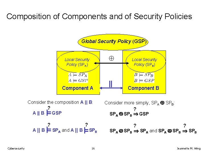 Composition of Components and of Security Policies Global Security Policy (GSP) Local Security Policy