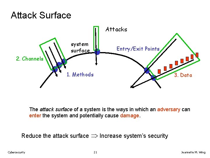 Attack Surface Attacks system surface Entry/Exit Points 2. Channels 1. Methods 3. Data The