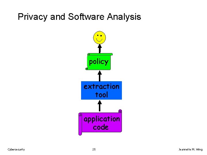 Privacy and Software Analysis policy extraction tool application code Cybersecurity 25 Jeannette M. Wing