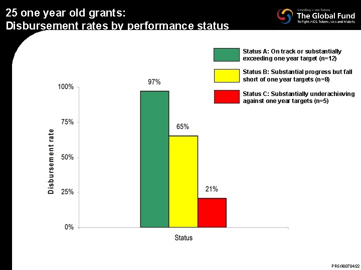 25 one year old grants: Disbursement rates by performance status Status A: On track