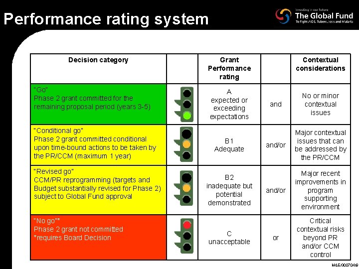 Performance rating system Decision category “Go” Phase 2 grant committed for the remaining proposal