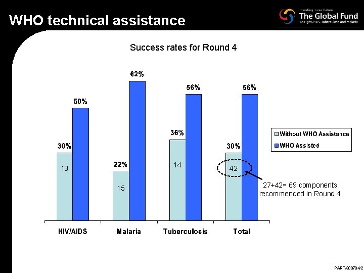 WHO technical assistance Success rates for Round 4 14 5 13 8 15 14