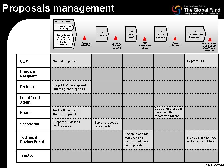 Proposals management Call for Proposals 1. 1 Future Round Planning 1. 2 Guidelines for