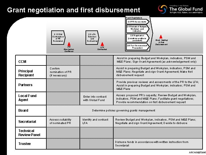 Grant negotiation and first disbursement Grant Negotiations 2. 3 PR Assessments 2. 4 Review