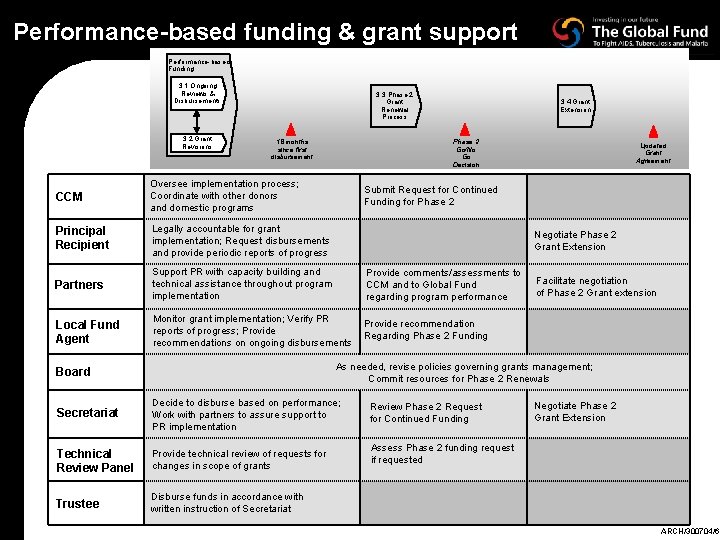 Performance-based funding & grant support Performance-based Funding 3. 1 Ongoing Reviews & Disbursements 3.