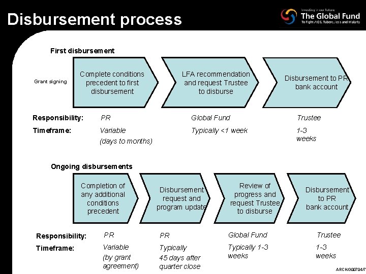 Disbursement process First disbursement Grant signing Complete conditions precedent to first disbursement LFA recommendation