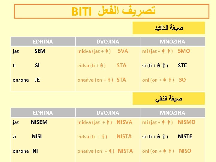 BITI ﺗﺼﺮﻳﻒ ﺍﻟﻔﻌﻞ ﺻﻴﻐﺔ ﺍﻟﺘﺄﻜﻴﺪ EDNINA DVOJINA MNOŽINA jaz SEM midva (jaz + )