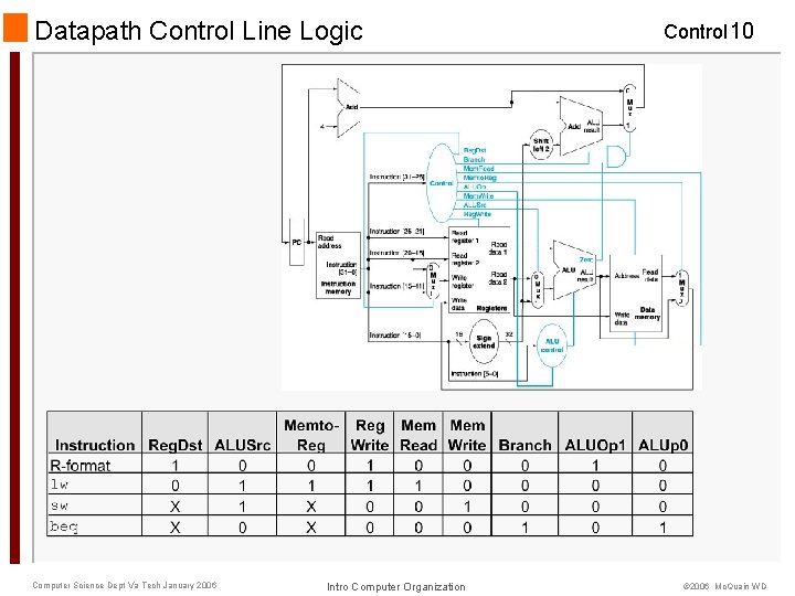 Datapath Control Line Logic Computer Science Dept Va Tech January 2006 Intro Computer Organization
