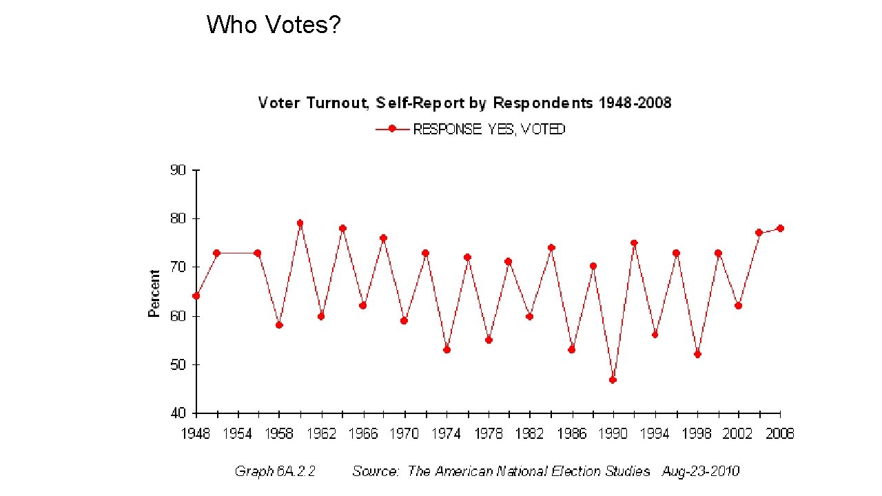Who Votes? 