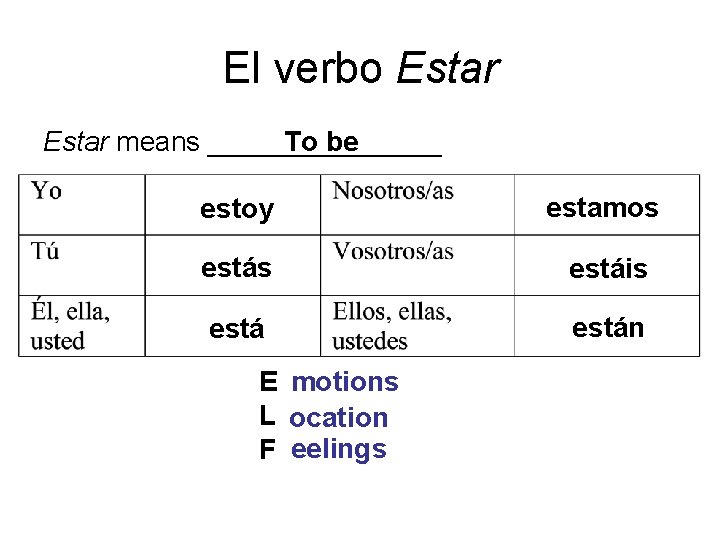 El verbo Estar To be Estar means ________ estoy estamos estáis están E motions