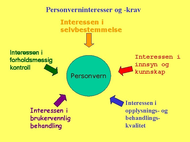 Personverninteresser og -krav Interessen i selvbestemmelse Interessen i forholdsmessig kontroll Personvern Interessen i brukervennlig