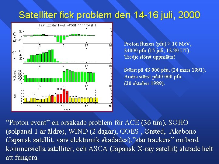 Satelliter fick problem den 14 -16 juli, 2000 Proton fluxen (pfu) > 10 Me.