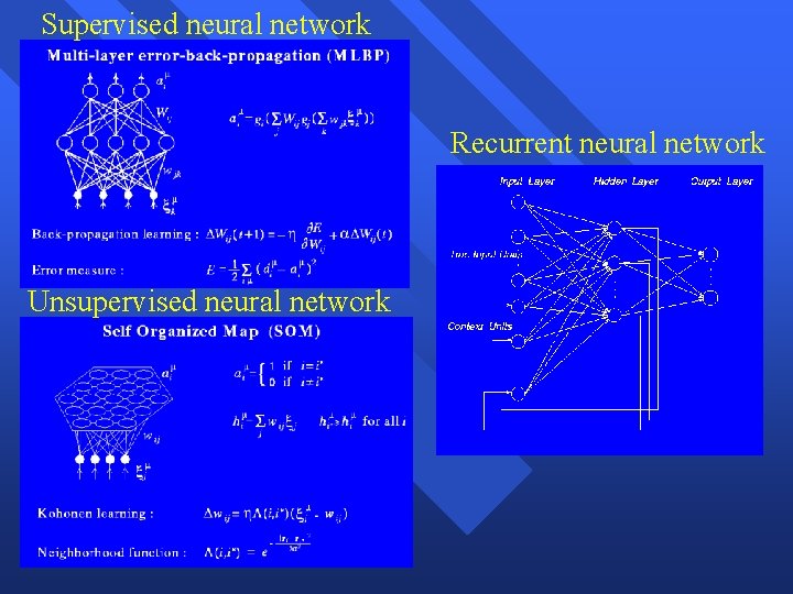 Supervised neural network Recurrent neural network Unsupervised neural network 