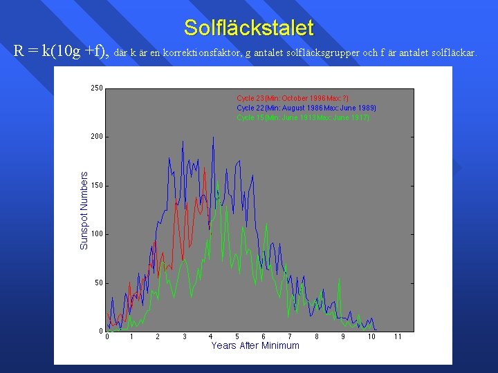 Solfläckstalet R = k(10 g +f), där k är en korrektionsfaktor, g antalet solfläcksgrupper