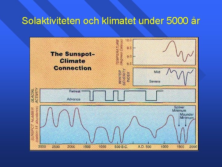 Solaktiviteten och klimatet under 5000 år 