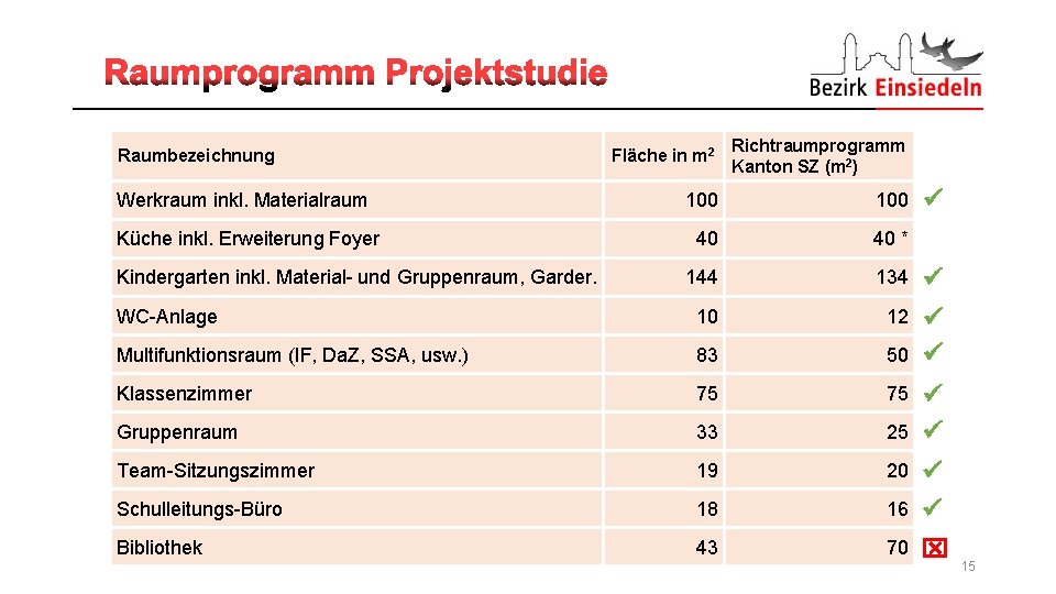 Fläche in m 2 Richtraumprogramm Kanton SZ (m 2) Werkraum inkl. Materialraum 100 Küche