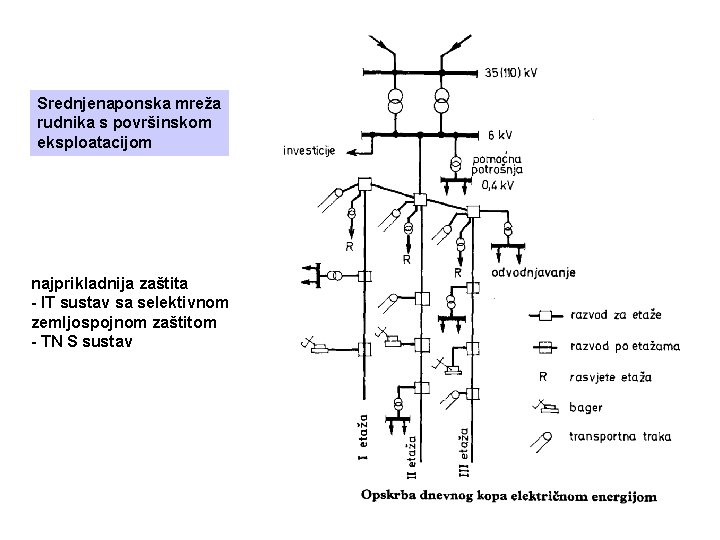 Srednjenaponska mreža rudnika s površinskom eksploatacijom najprikladnija zaštita - IT sustav sa selektivnom zemljospojnom