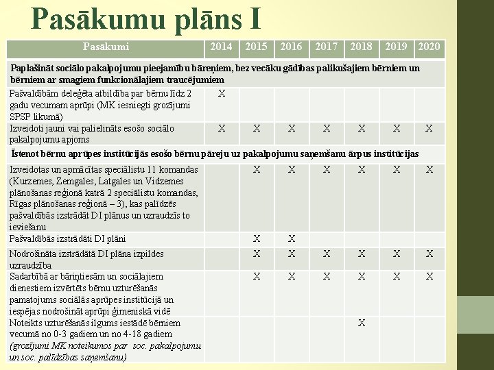 Pasākumu plāns I Pasākumi 2014 2015 2016 2017 2018 2019 2020 Paplašināt sociālo pakalpojumu