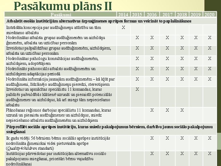 Pasākumu plāns II Pasākumi 2014 2015 2016 2017 2018 2019 2020 Atbalstīt esošās institūcijām