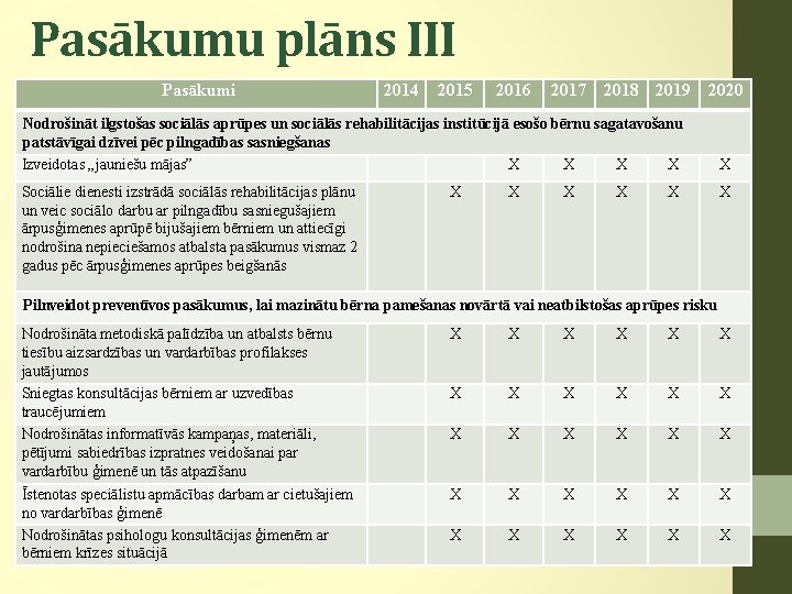 Pasākumu plāns III Pasākumi 2014 2015 2016 2017 2018 2019 2020 Nodrošināt ilgstošas sociālās