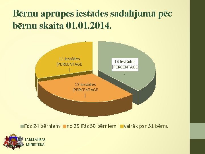 Bērnu aprūpes iestādes sadalījumā pēc bērnu skaita 01. 2014. 11 iestādes [PERCENTAGE ] 14