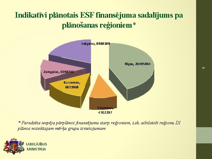 Indikatīvi plānotais ESF finansējuma sadalījums pa plānošanas reģioniem* Latgales, 8988389 8 Rīgas, 20495964 Zemgales,