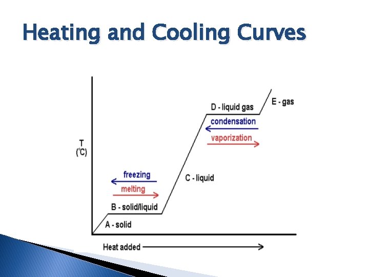 Heating and Cooling Curves 