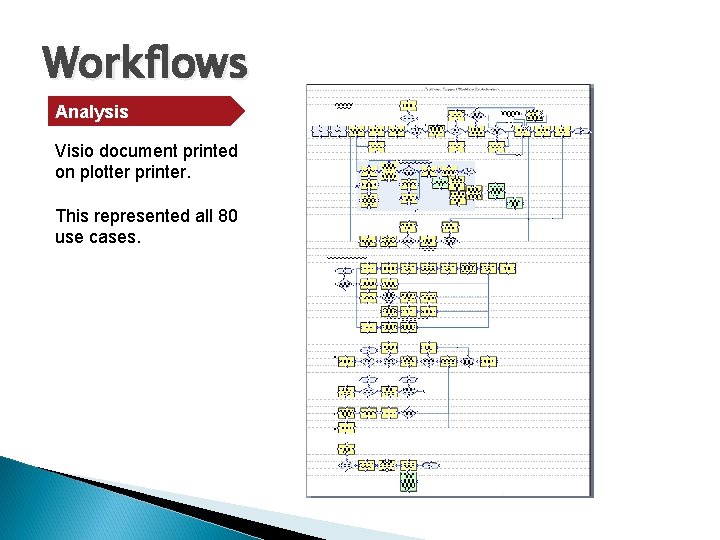 Workflows Analysis Visio document printed on plotter printer. This represented all 80 use cases.