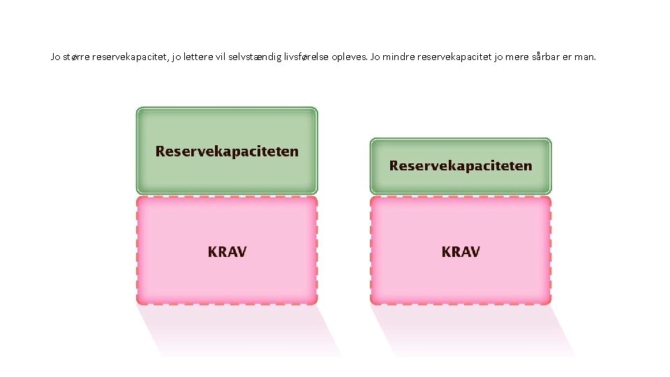 Jo større reservekapacitet, jo lettere vil selvstændig livsførelse opleves. Jo mindre reservekapacitet jo mere